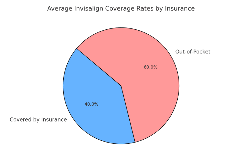 At Holt Orthodontics in Twinsburg, OH, a pie chart shows that insurance typically covers 40% of Invisalign costs (blue), while 60% is paid out-of-pocket (pink).