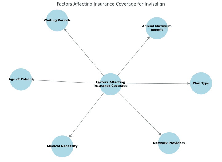A mind map for Holt Orthodontics in Twinsburg, OH outlines six factors that impact Invisalign insurance coverage: waiting periods, annual maximum benefit, plan type, network providers, medical necessity, and patient age.