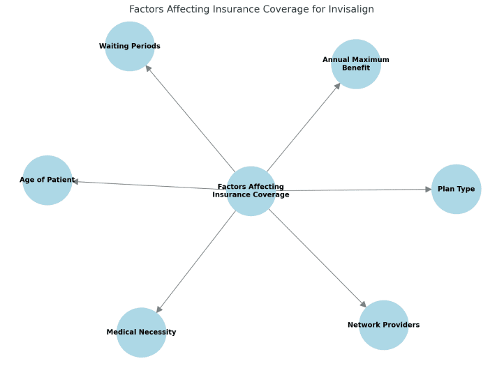 A mind map for Holt Orthodontics in Twinsburg, OH outlines six factors that impact Invisalign insurance coverage: waiting periods, annual maximum benefit, plan type, network providers, medical necessity, and patient age.